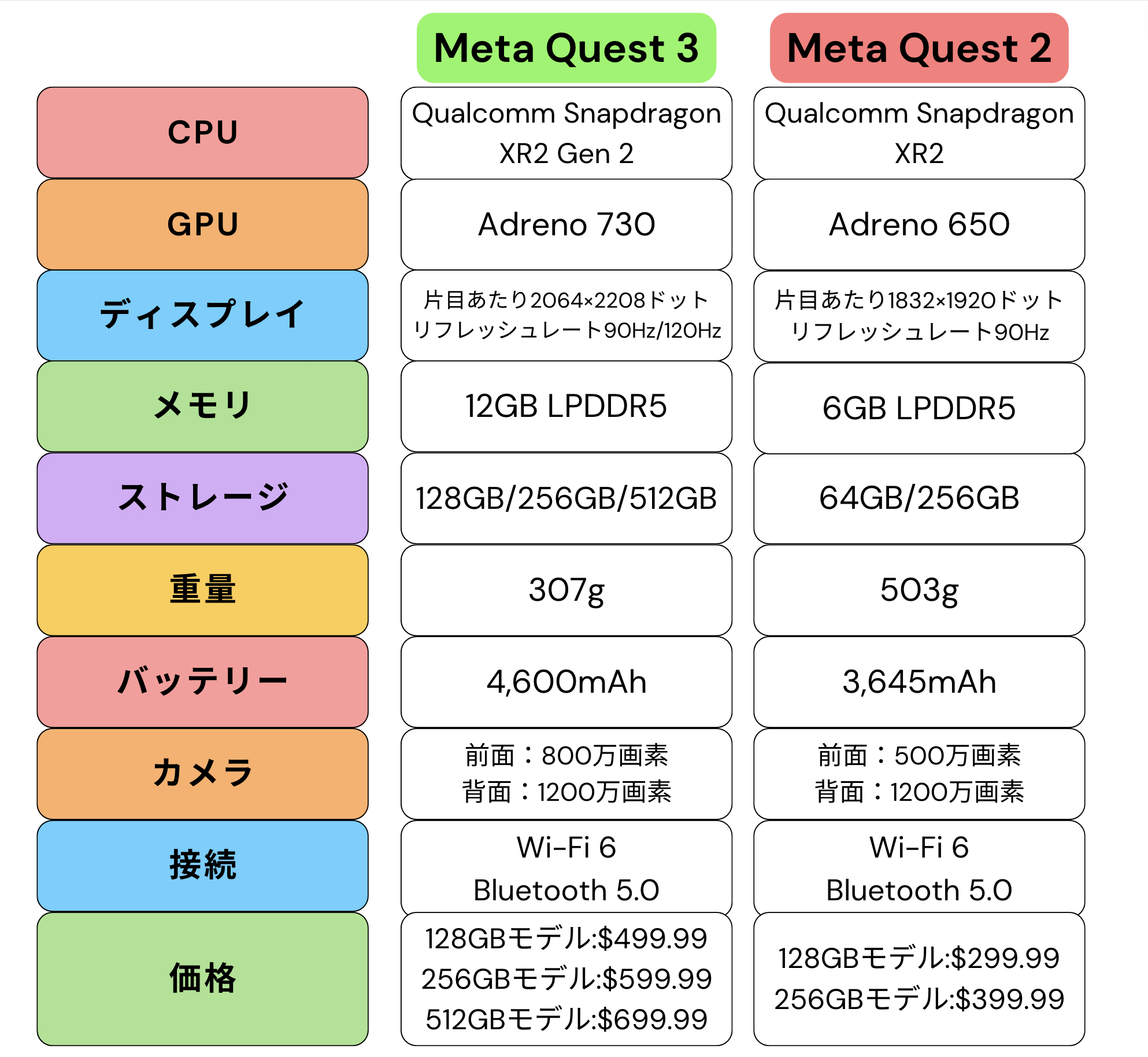 Meta Quest 2＆3のスペック比較表