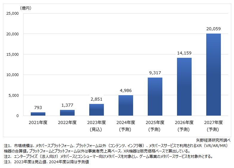 日本のメタバース市場規模の推移を示したグラフ