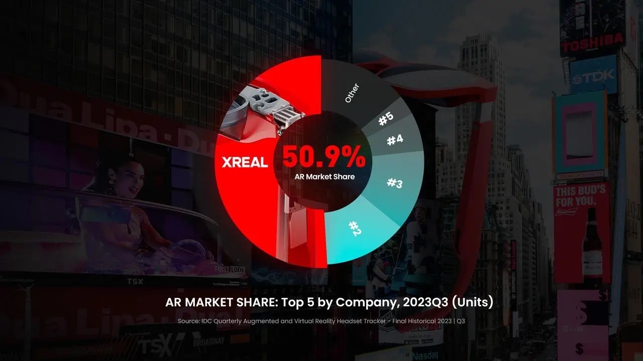 Xrealのシェア率を表したグラフ画像
